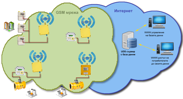 UDS architecture - gas telemetry platform