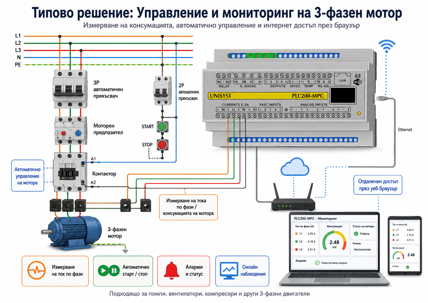 Типово решение с PLC200-MPC за управление и мониторинг на 3-фазен мотор през браузър